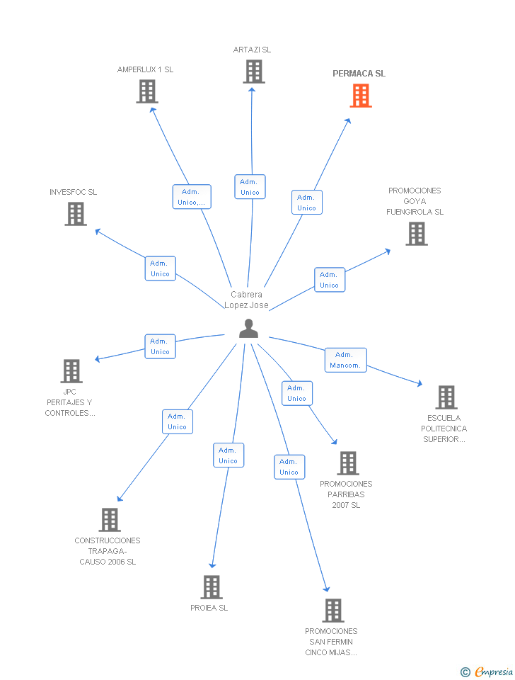 Vinculaciones societarias de PERMACA SL