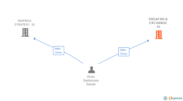 Vinculaciones societarias de PROAFRICA EXCHANGE SL