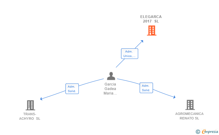 Vinculaciones societarias de ELEGARCA 2017 SL
