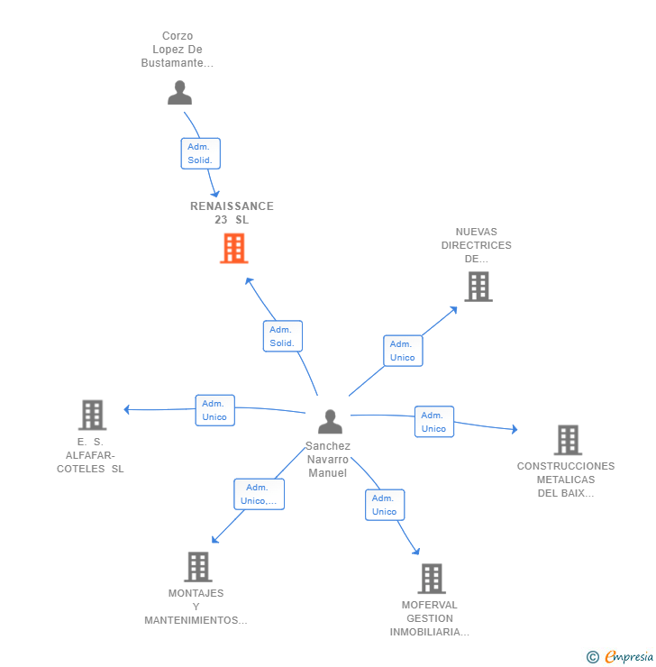 Vinculaciones societarias de RENAISSANCE 23 SL