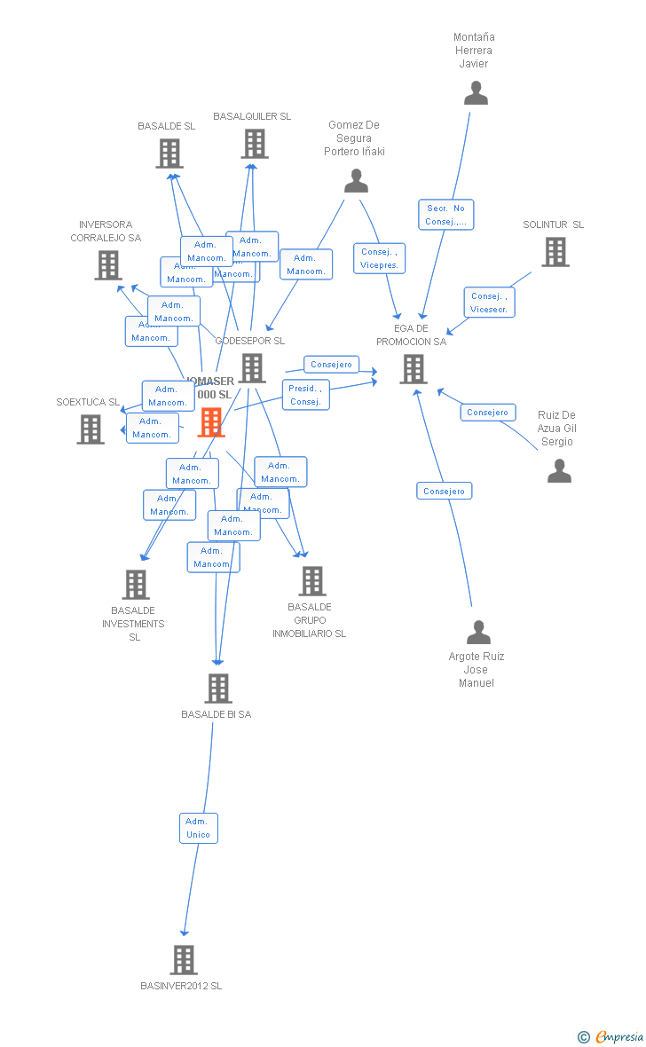 Vinculaciones societarias de JOMASER 2.000 SL