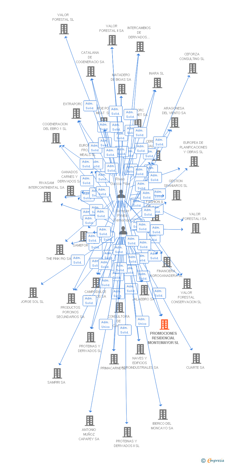 Vinculaciones societarias de PROMOCIONES RESIDENCIAL MONTEMAYOR SL