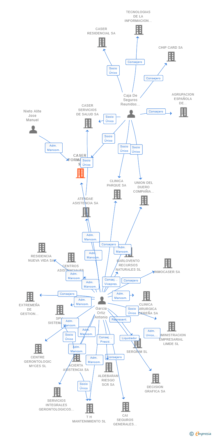 Vinculaciones societarias de CASER FORMACION SL