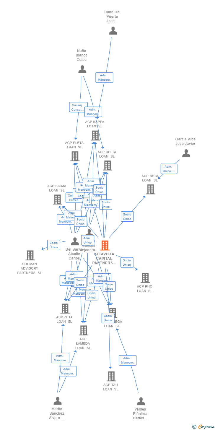 Vinculaciones societarias de ALTAVISTA CAPITAL PARTNERS SL