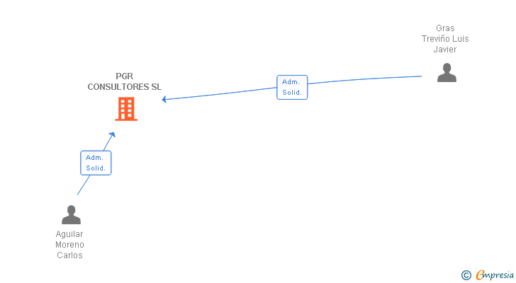 Vinculaciones societarias de PGR CONSULTORES SL