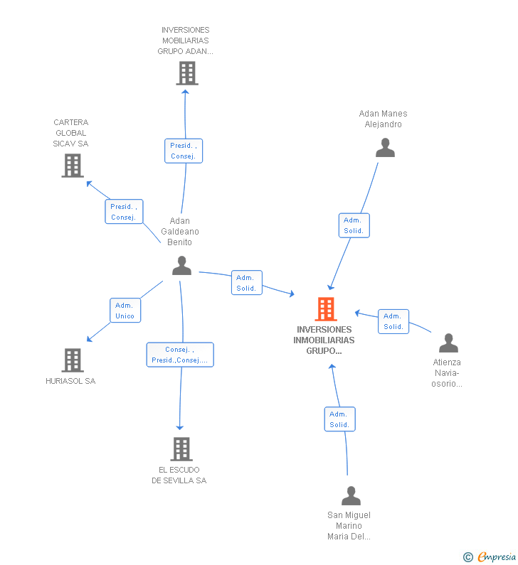 Vinculaciones societarias de INVERSIONES INMOBILIARIAS GRUPO ADAN SL