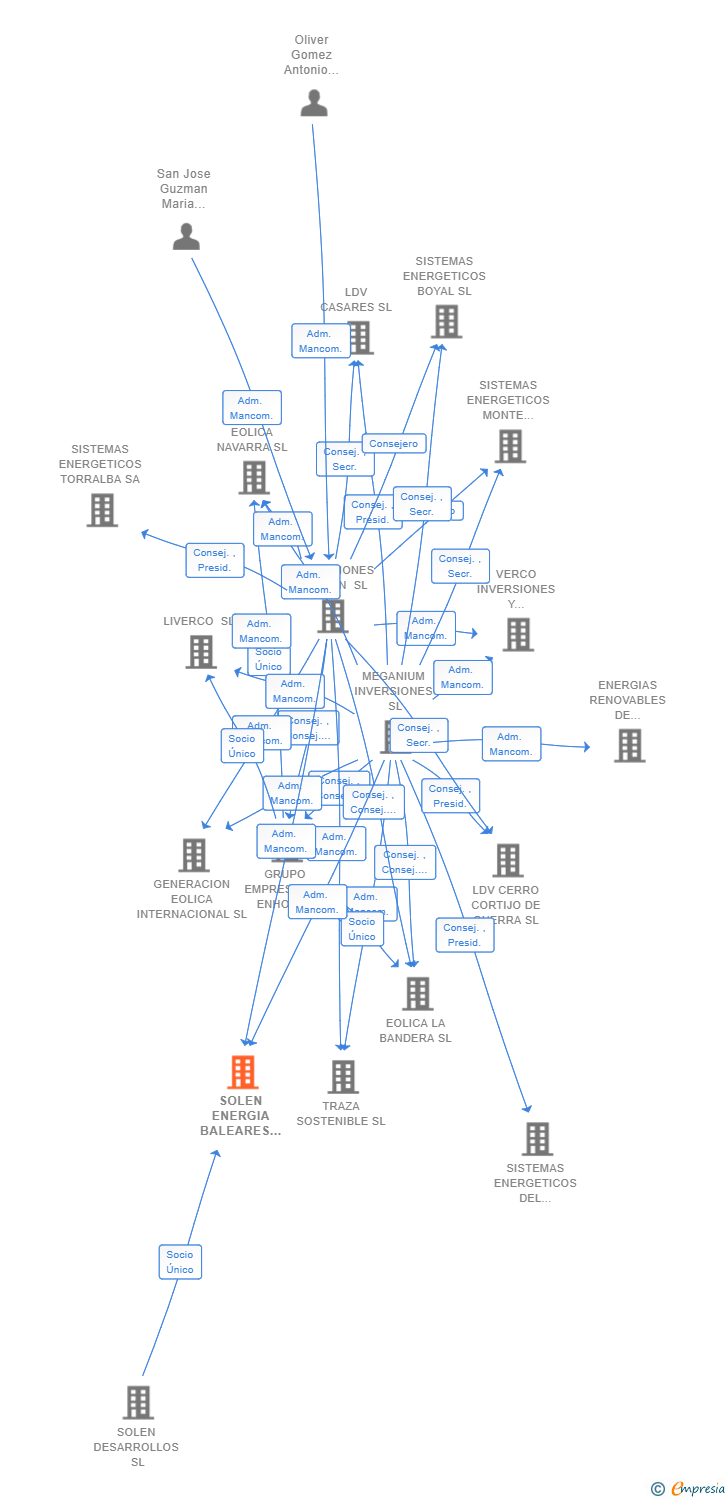 Vinculaciones societarias de SOLEN ENERGIA BALEARES SL