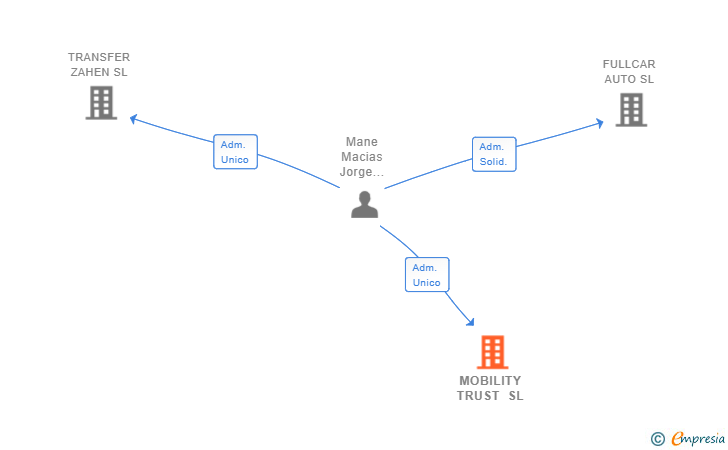 Vinculaciones societarias de MOBILITY TRUST SL