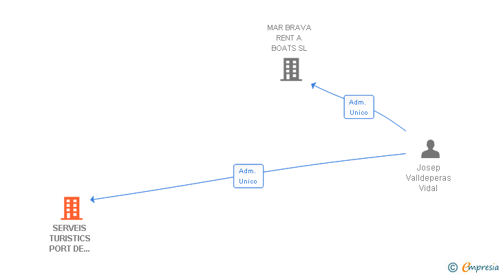 Vinculaciones societarias de SERVEIS TURISTICS PORT DE ROSES SL