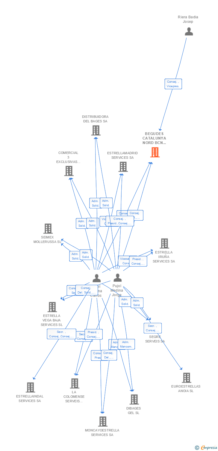 Vinculaciones societarias de BEGUDES CATALUNYA NORD BCN SERVEIS SA