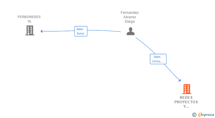 Vinculaciones societarias de REDES PROYECTOS Y TELECOMUNICACIONES SL