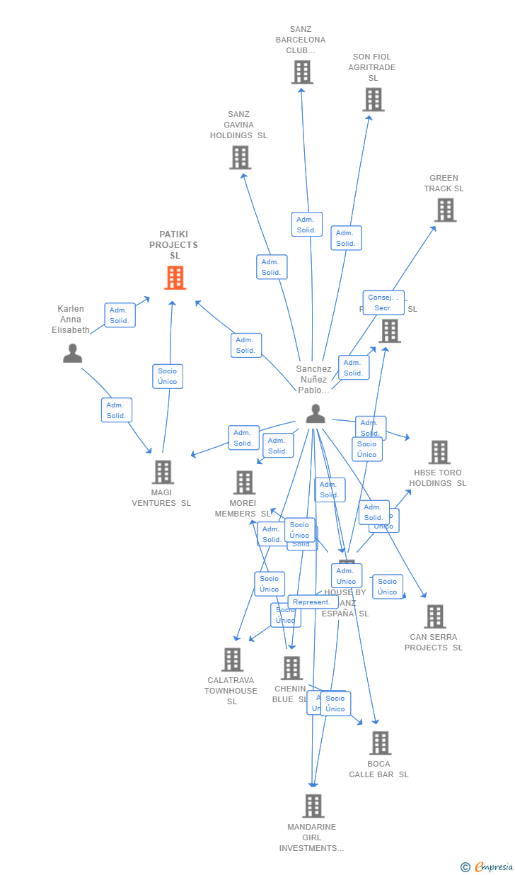 Vinculaciones societarias de PATIKI PROJECTS SL