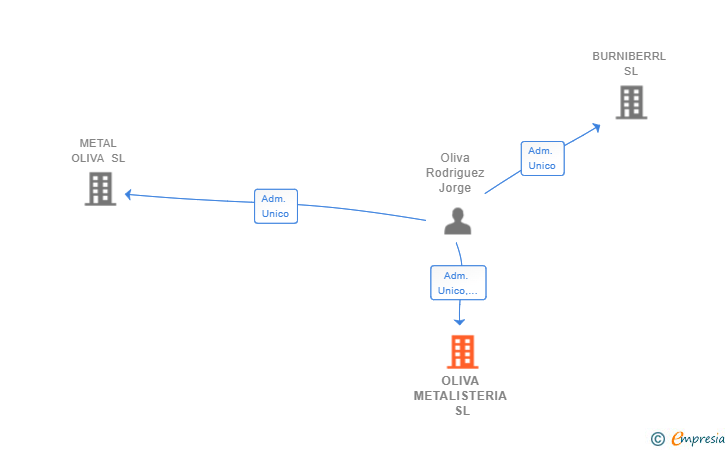 Vinculaciones societarias de OLIVA METALISTERIA SL