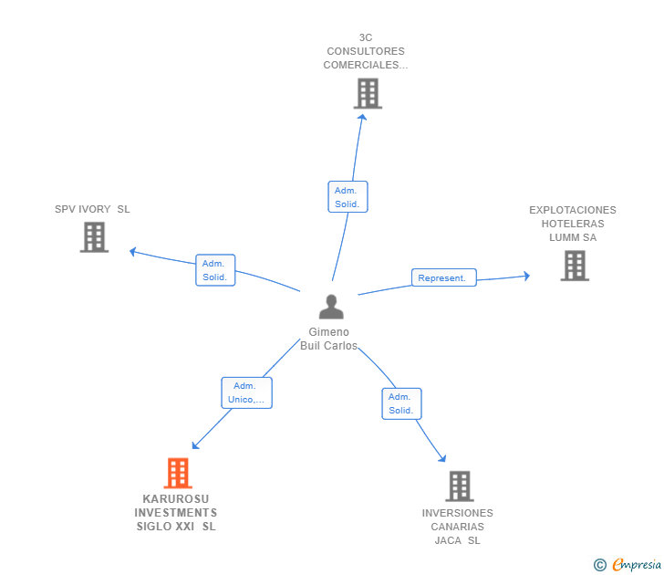 Vinculaciones societarias de KARUROSU INVESTMENTS SIGLO XXI SL