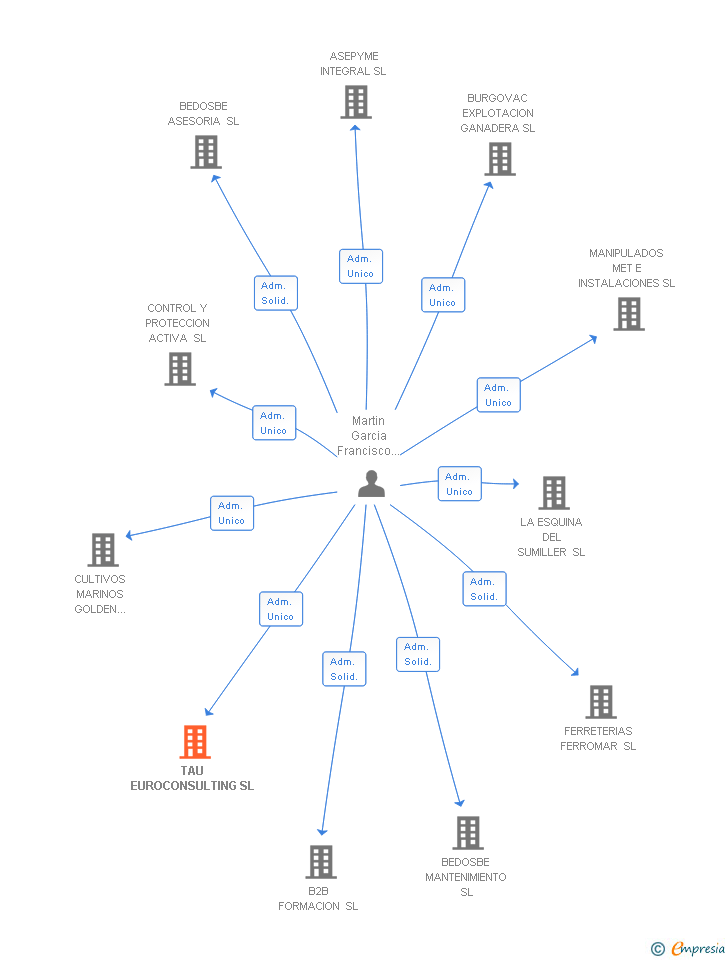 Vinculaciones societarias de TAU EUROCONSULTING SL