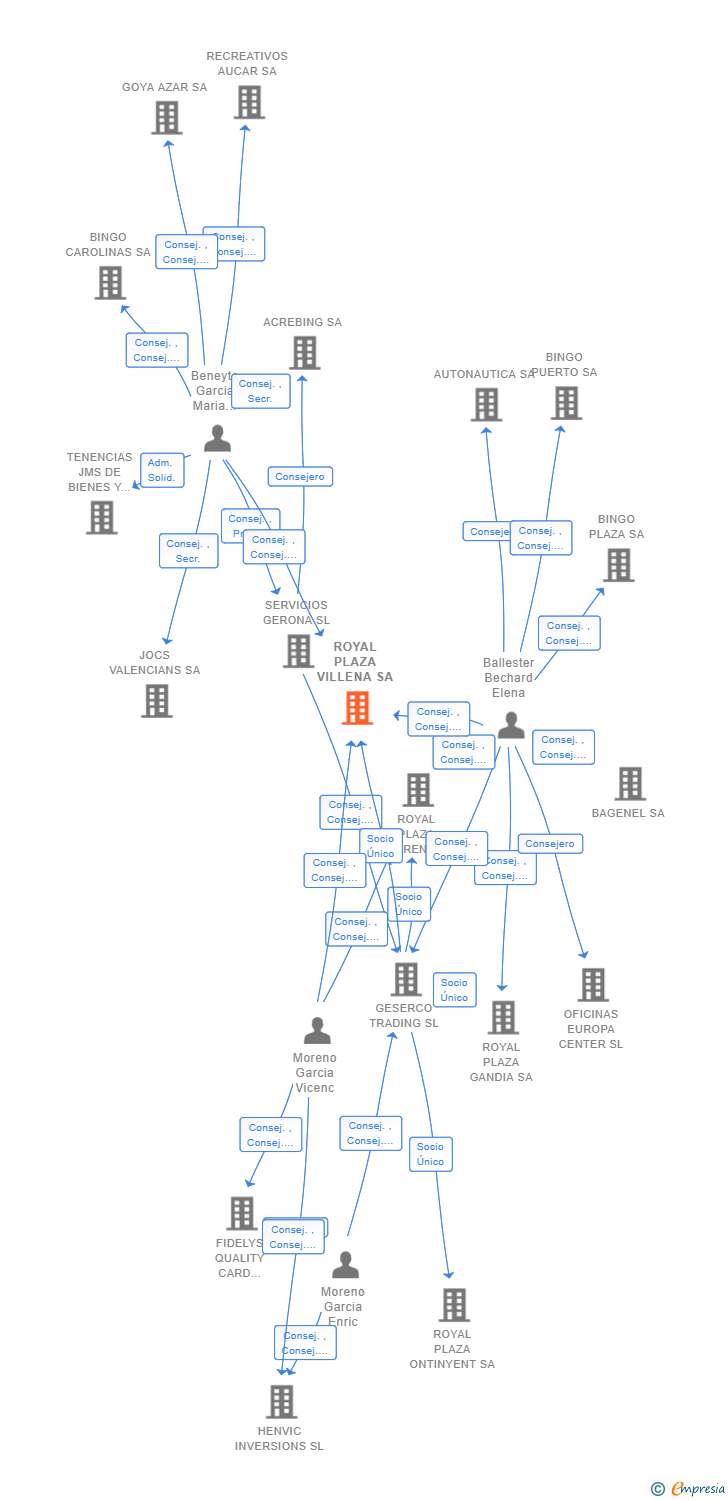 Vinculaciones societarias de ROYAL PLAZA VILLENA SA