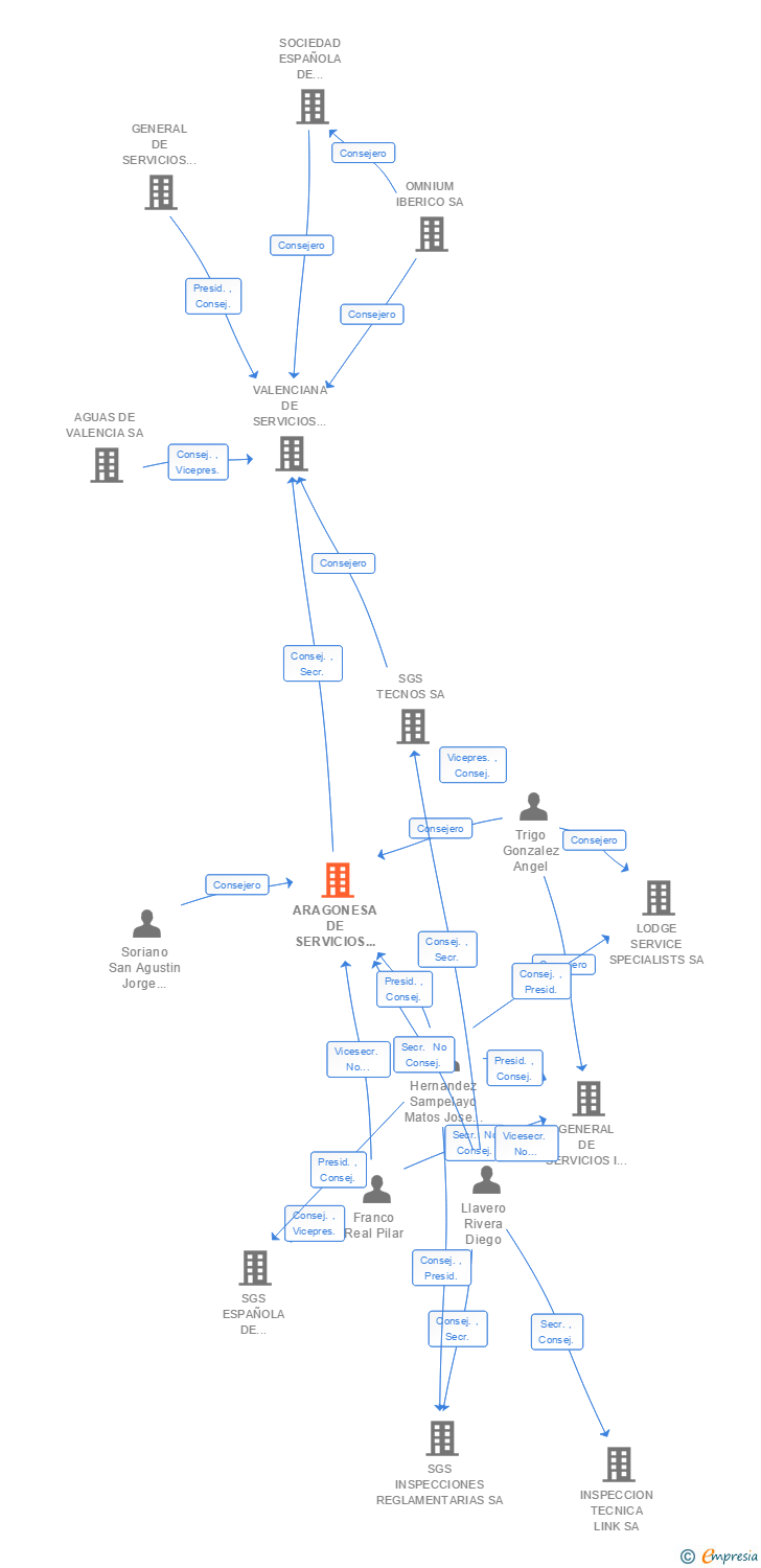 Vinculaciones societarias de ARAGONESA DE SERVICIOS ITV SA