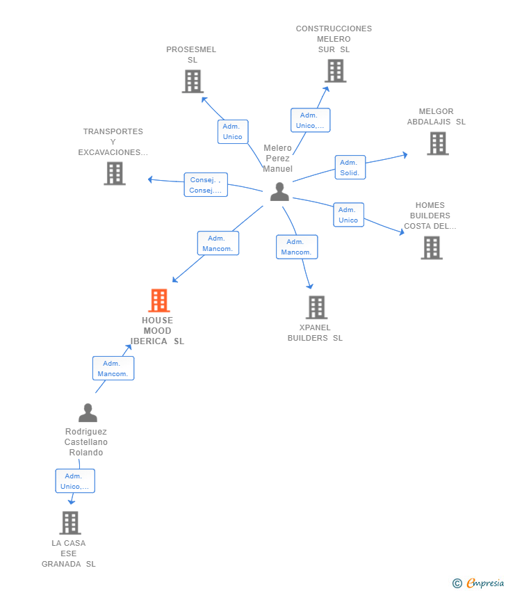 Vinculaciones societarias de HOUSE MOOD IBERICA SL