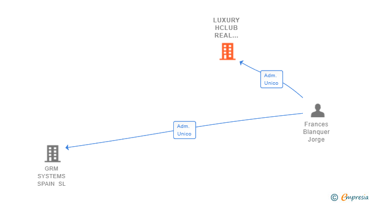 Vinculaciones societarias de LUXURY HCLUB REAL ESTATE SL