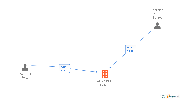 Vinculaciones societarias de ALDIA DEL LEZA SL