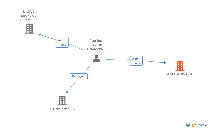 Vinculaciones societarias de GESFONCASA SL