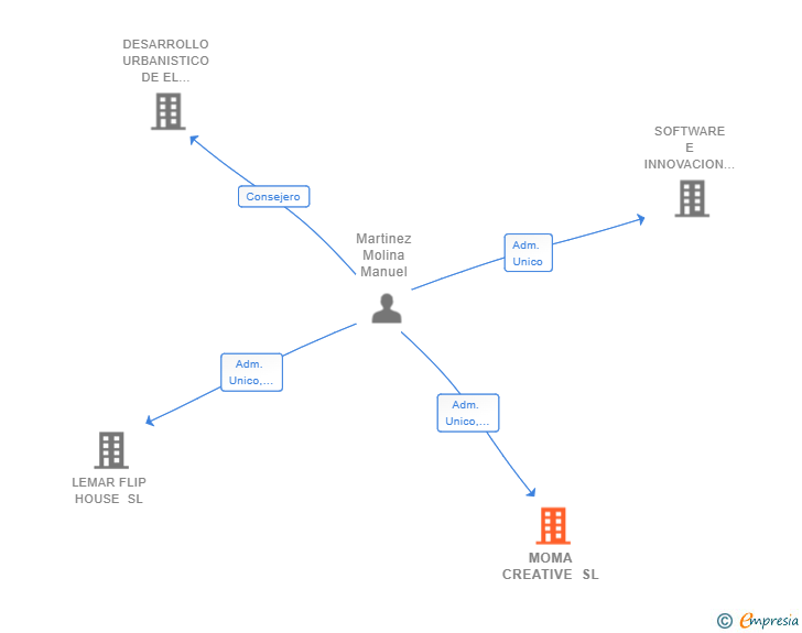 Vinculaciones societarias de MOMA CREATIVE SL