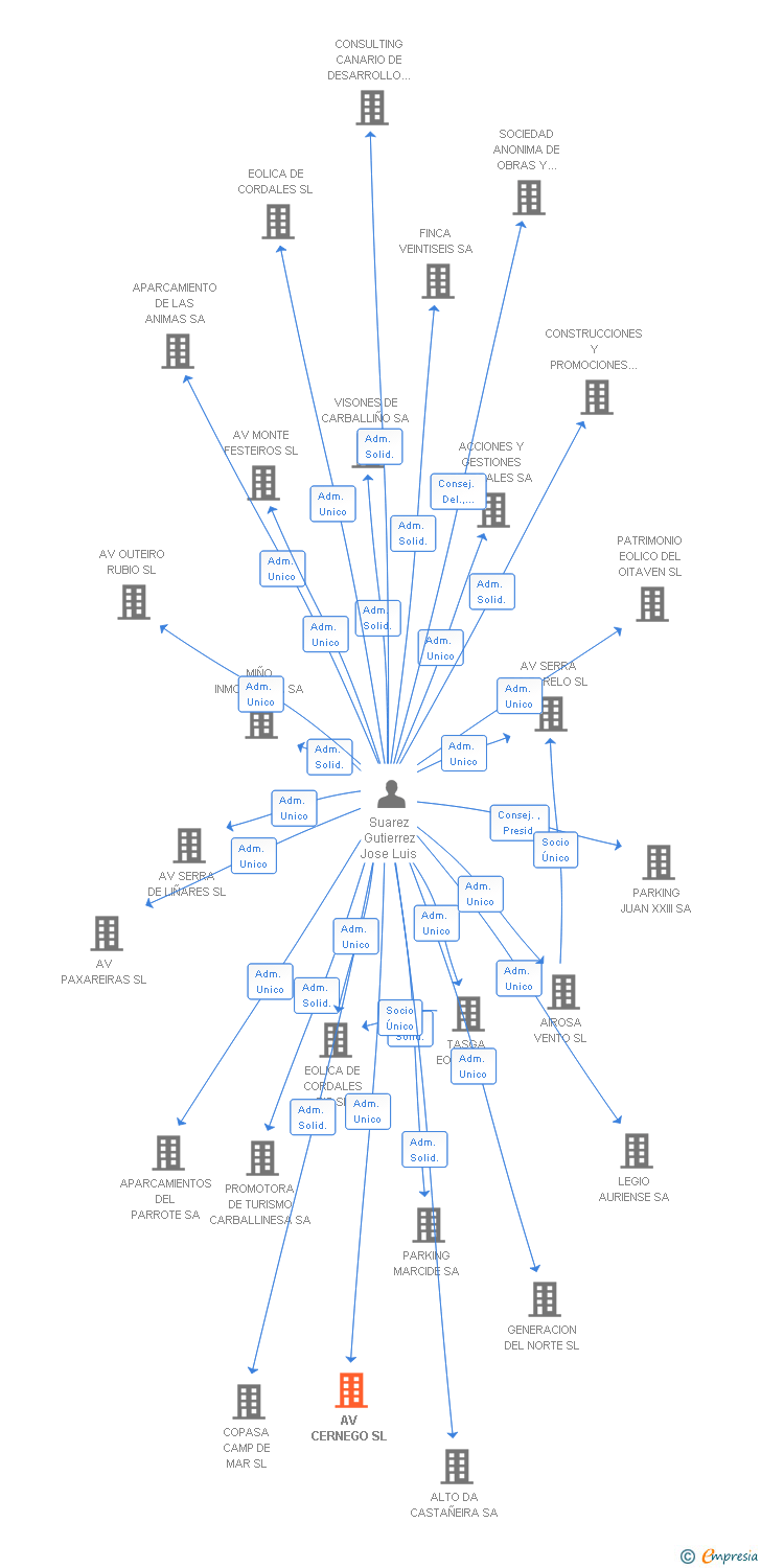Vinculaciones societarias de AV CERNEGO SL