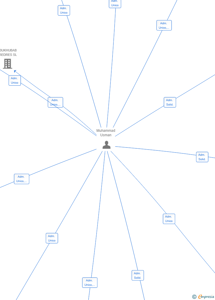 Vinculaciones societarias de GABIRIA MARGOAK SL