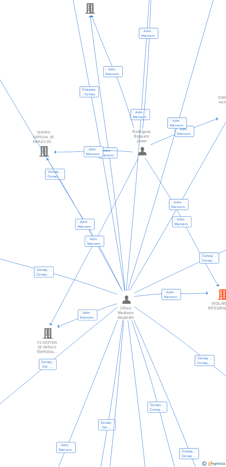 Vinculaciones societarias de ILUNION SEGURIDAD SA