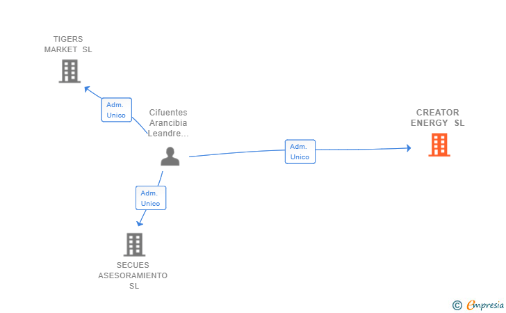 Vinculaciones societarias de CREATOR ENERGY SL