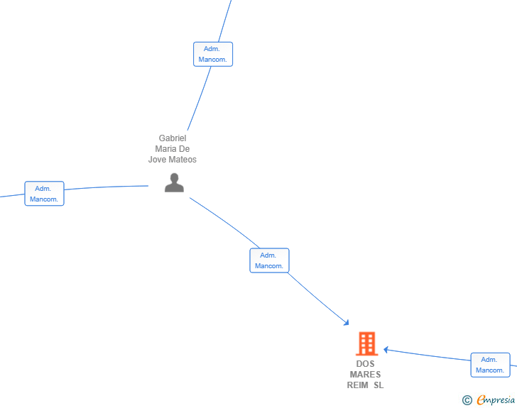 Vinculaciones societarias de DOS MARES REIM SL
