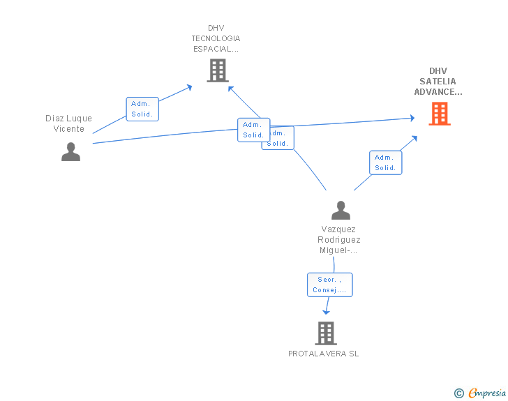 Vinculaciones societarias de DHV SATELIA ADVANCE SPACE TECHNOLOGY SLL