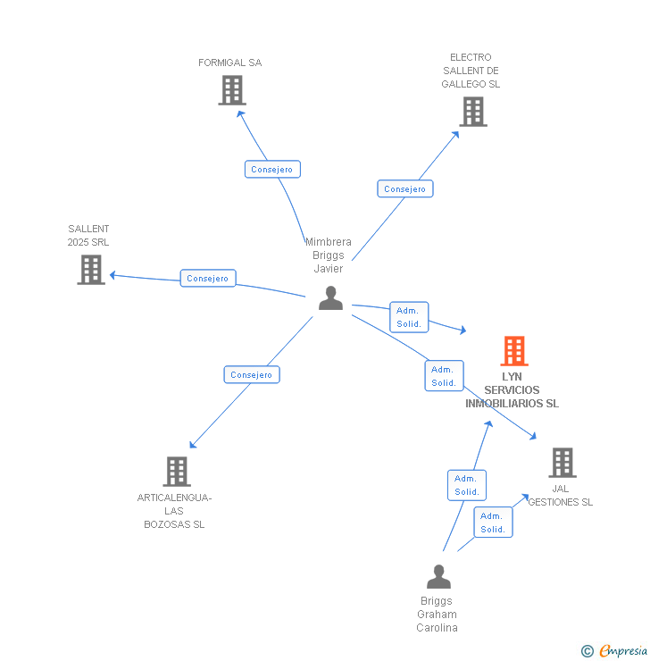 Vinculaciones societarias de LYN SERVICIOS INMOBILIARIOS SL