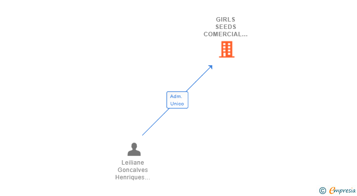 Vinculaciones societarias de GIRLS SEEDS COMERCIAL SL