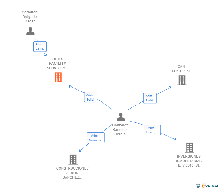 Vinculaciones societarias de DEUX FACILITY SERVICES VALLES 2020 SL