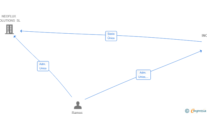 Vinculaciones societarias de INCREGAL SL