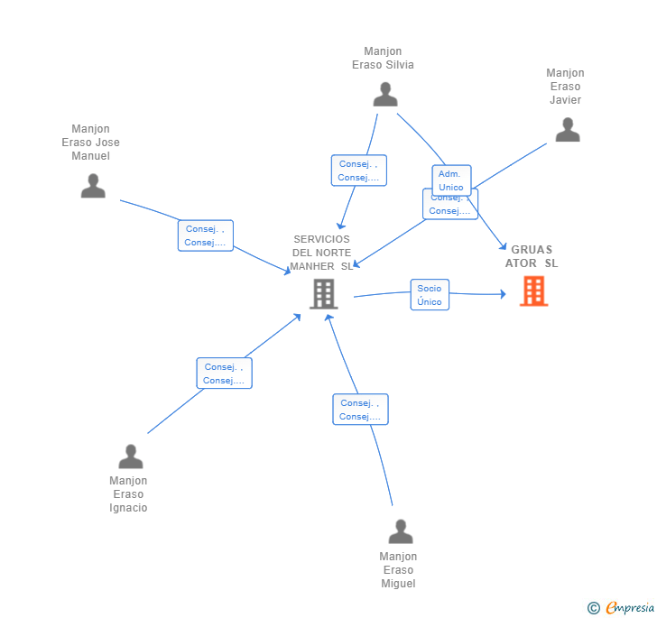 Vinculaciones societarias de GRUAS ATOR SL
