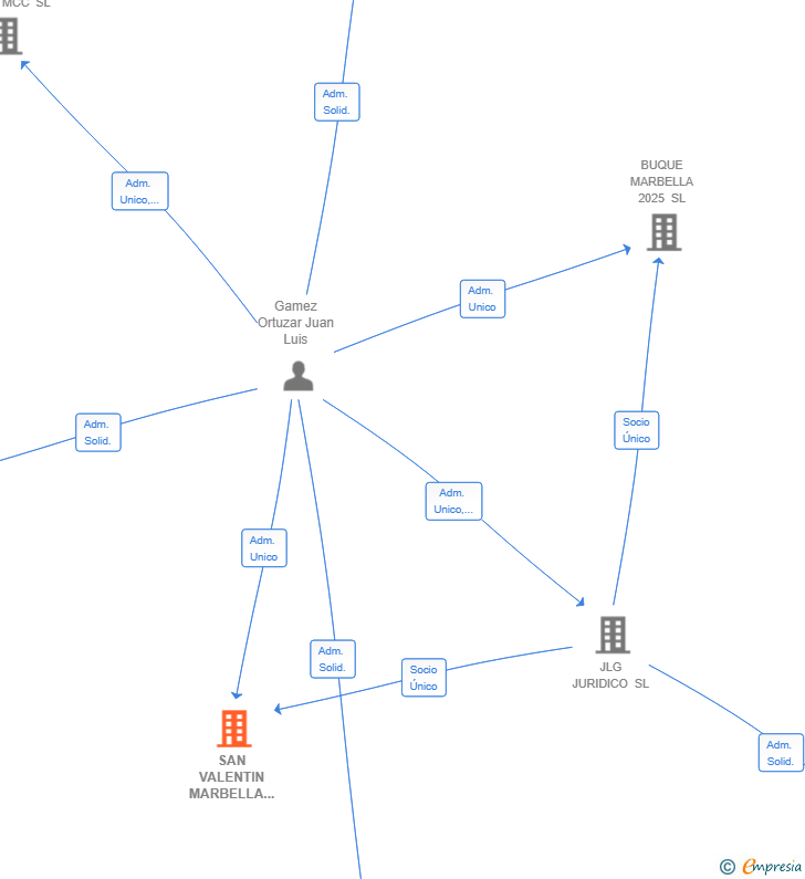 Vinculaciones societarias de SAN VALENTIN MARBELLA 2025 SL