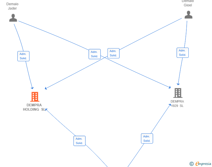 Vinculaciones societarias de DEMPRA HOLDING SL