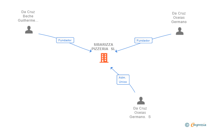 Vinculaciones societarias de SIBARIZZA PIZZERIA SL