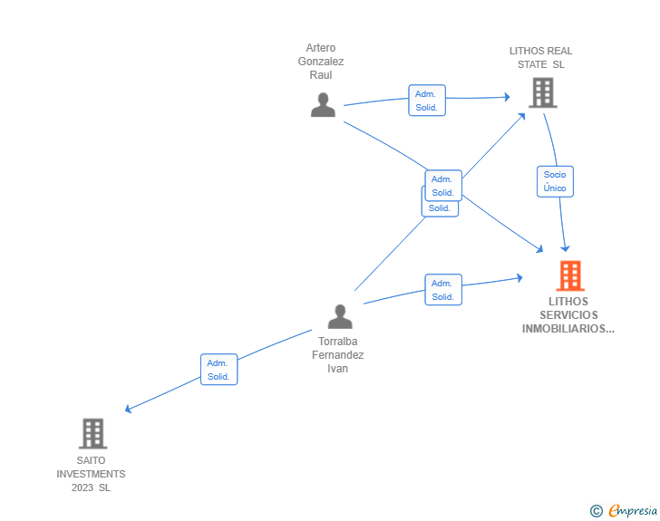 Vinculaciones societarias de LITHOS SERVICIOS INMOBILIARIOS SL