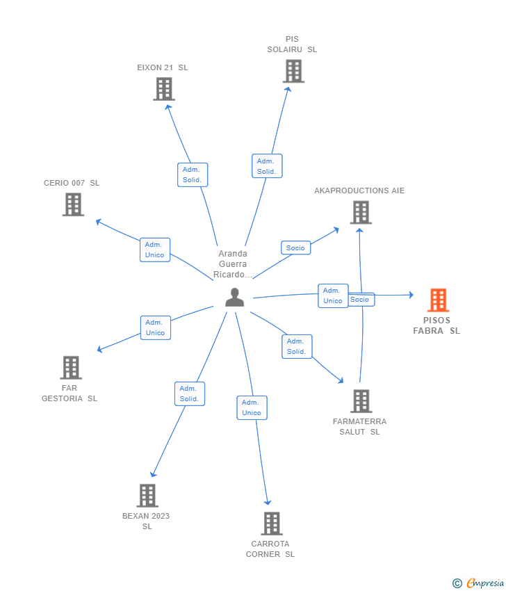 Vinculaciones societarias de PISOS FABRA SL