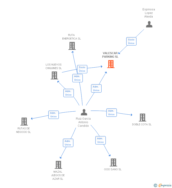 Vinculaciones societarias de VALESCAR PARKING SL