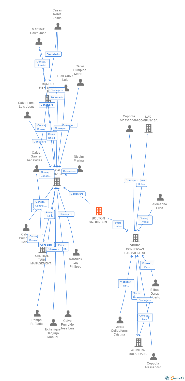 Vinculaciones societarias de BOLTON GROUP SRL