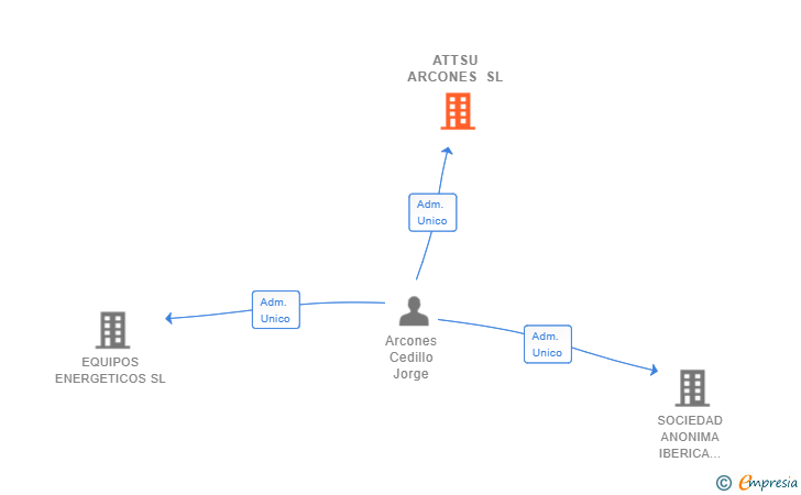 Vinculaciones societarias de ATTSU ARCONES SL