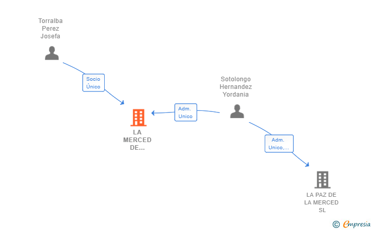 Vinculaciones societarias de LA MERCED DE TORRALBA SL