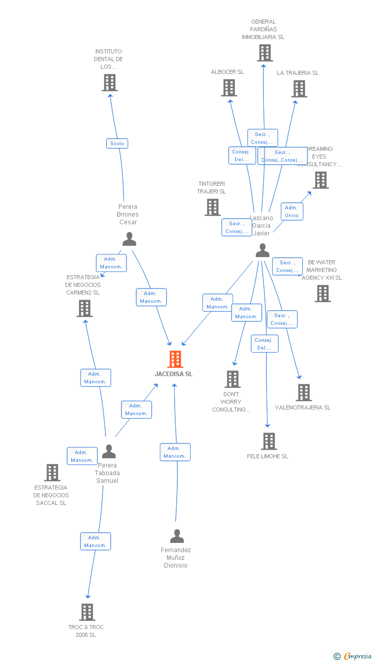 Vinculaciones societarias de JACEDISA SL