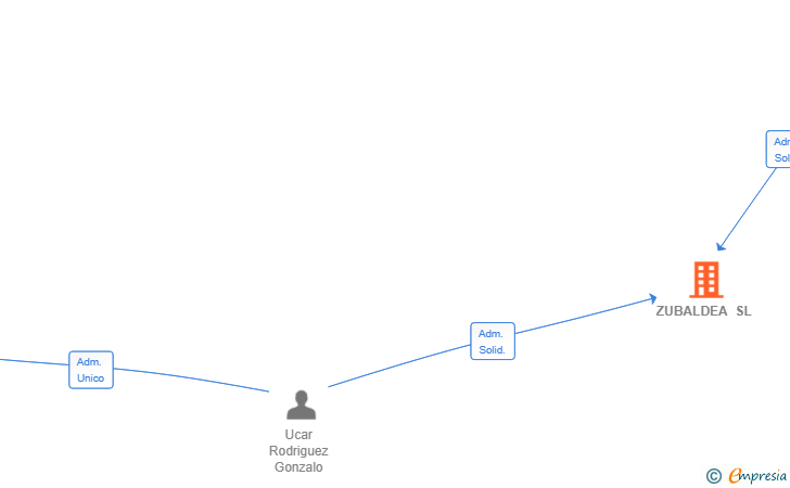 Vinculaciones societarias de ZUBALDEA SL