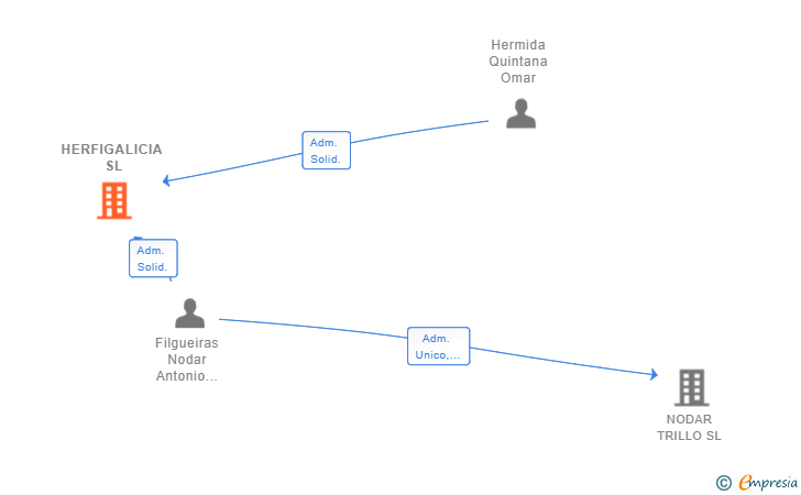 Vinculaciones societarias de HERFIGALICIA SL