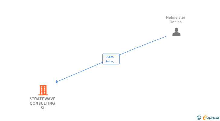 Vinculaciones societarias de STRATEWAVE CONSULTING SL